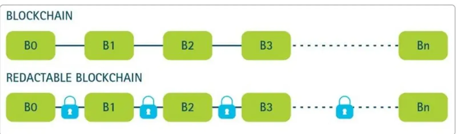 Blockchain blocks B0-BN